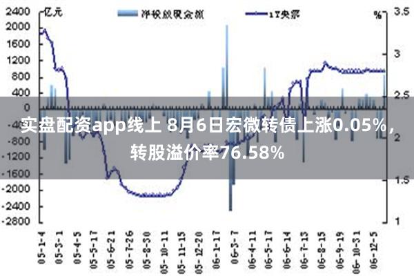 实盘配资app线上 8月6日宏微转债上涨0.05%，转股溢价率76.58%