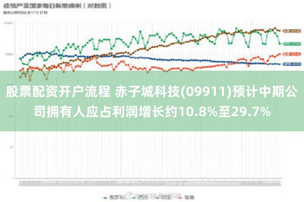 股票配资开户流程 赤子城科技(09911)预计中期公司拥有人应占利润增长约10.8%至29.7%