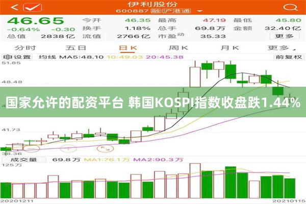 国家允许的配资平台 韩国KOSPI指数收盘跌1.44%