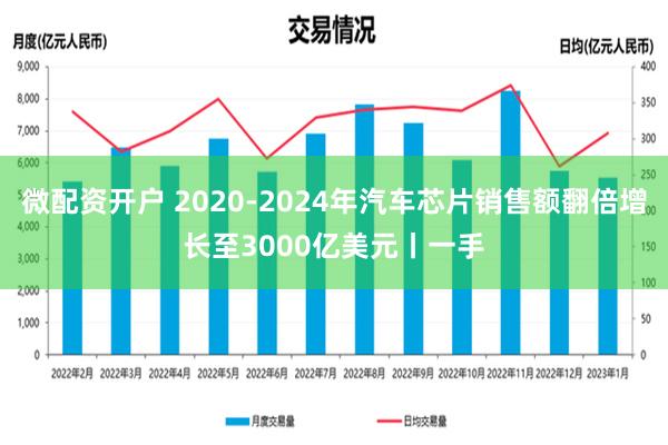 微配资开户 2020-2024年汽车芯片销售额翻倍增长至3000亿美元丨一手