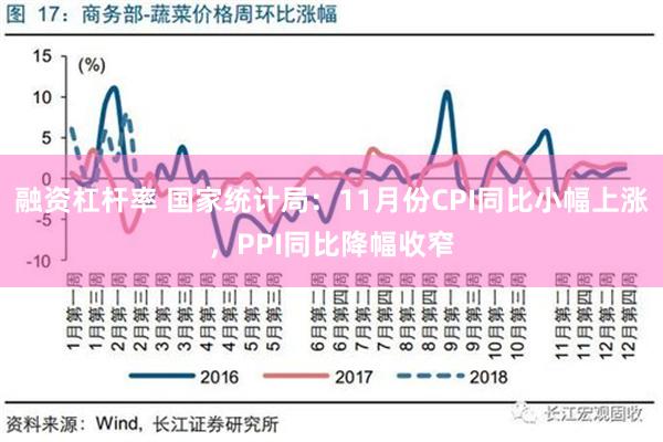 融资杠杆率 国家统计局：11月份CPI同比小幅上涨，PPI同比降幅收窄